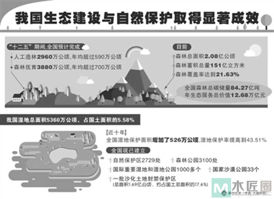 经济日报北京6月9日讯 记者黄俊毅 孙璇报道：今天，国务院新闻办公室举行生态建设与自然保护新闻发布会。国 ...