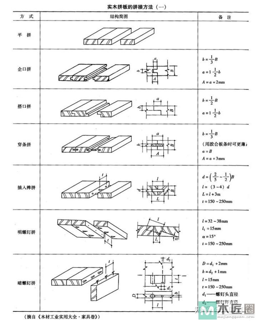 实木拼板工艺有哪些？哪种工艺效果质量最好？